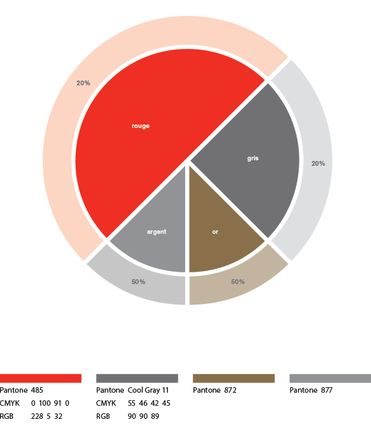 Diagramme circulaire : rouge 50% également présenté avec une opacité de 0.2; gris 25% également présenté avec une opacité de 0.2; Or 12,5% également présenté avec une opacité de 0.5; Argent 12,5% également présenté avec une opacité de 0.5; Illustrations de couleurs de l'identité visuelle. Les codes de couleur sont détaillés dans le tableau en-dessous.